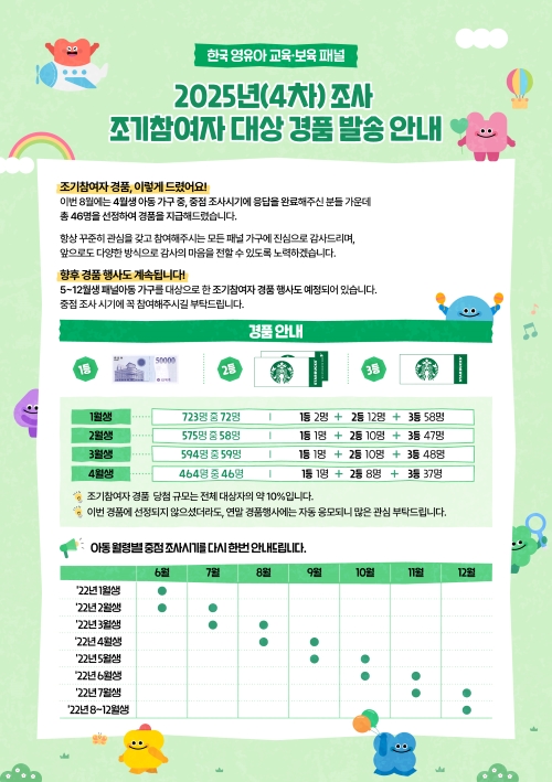 2025년(4차)조사 조기참여자 대상 경품 발송 안내